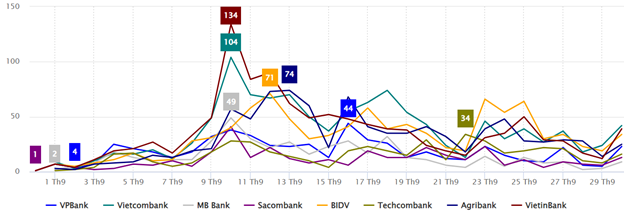 Truyền thông Ngân hàng tháng 9/2024: Người nổi, kẻ trầm